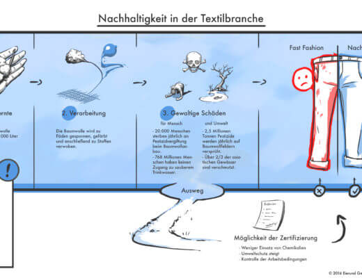 Nachhaltigkeit in der Textilbranche