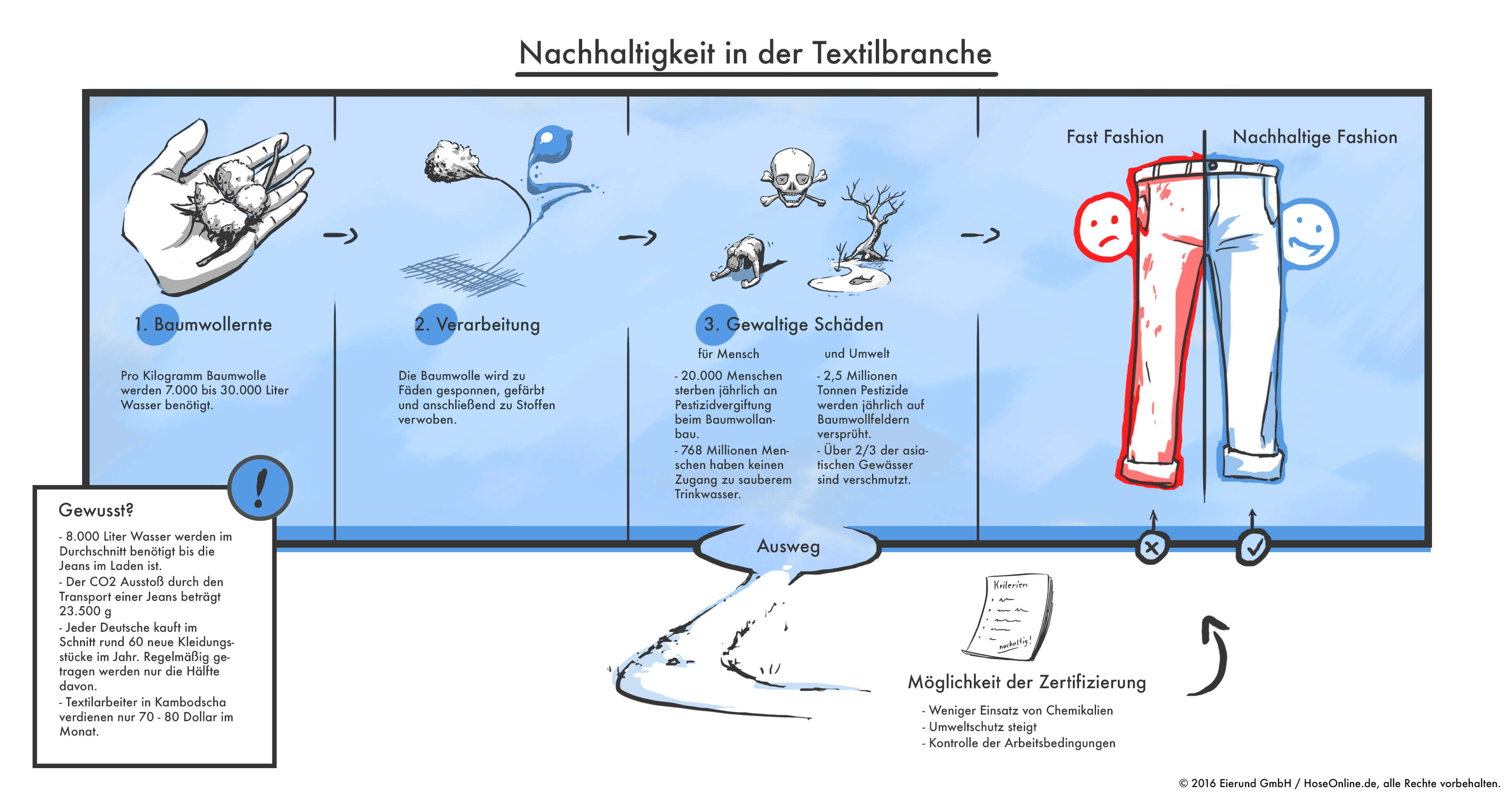 Nachhaltigkeit in der Textilbranche