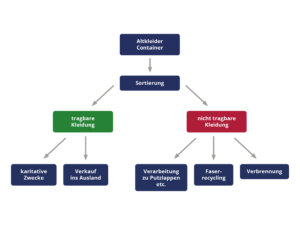 Schematische Übersicht über den Recycling-Prozess von Kleidung